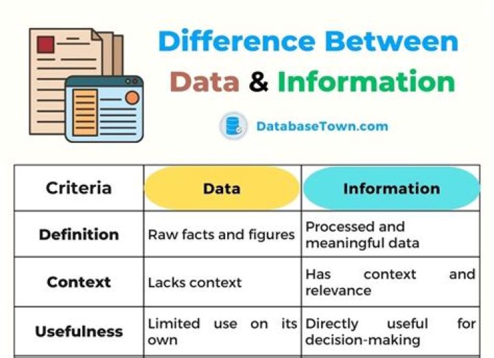 What is main difference between data and information?