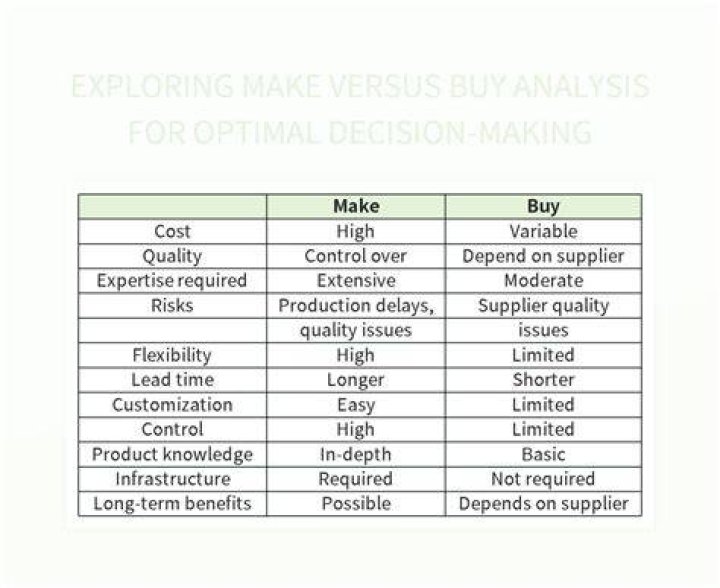 What is make buy analysis?