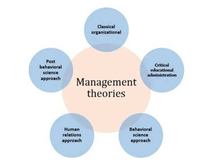 What is managment theory?