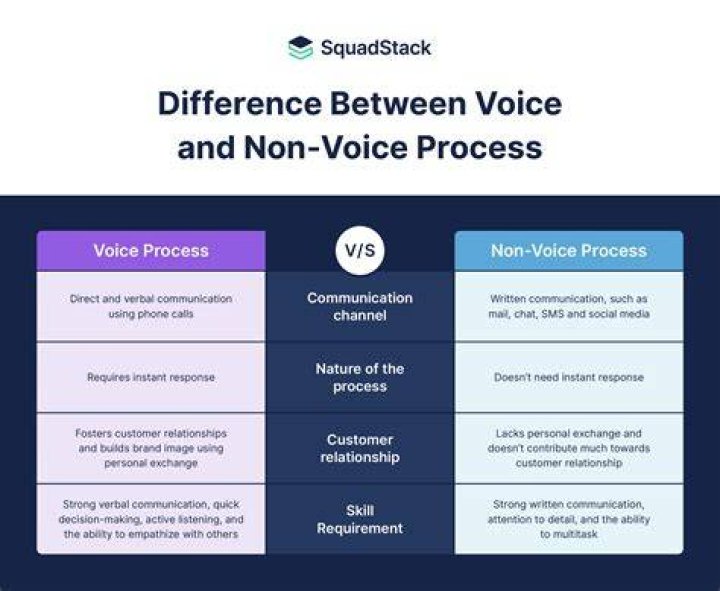 What is mean by non voice process?