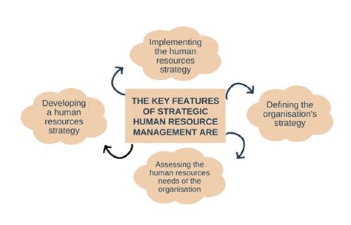 What is meaning of strategic human resource management?