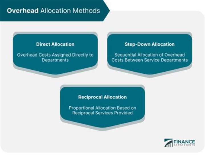 What is meant by allocation of overheads?