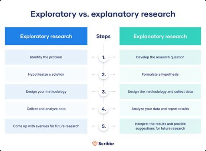 What is meant by exploratory research?
