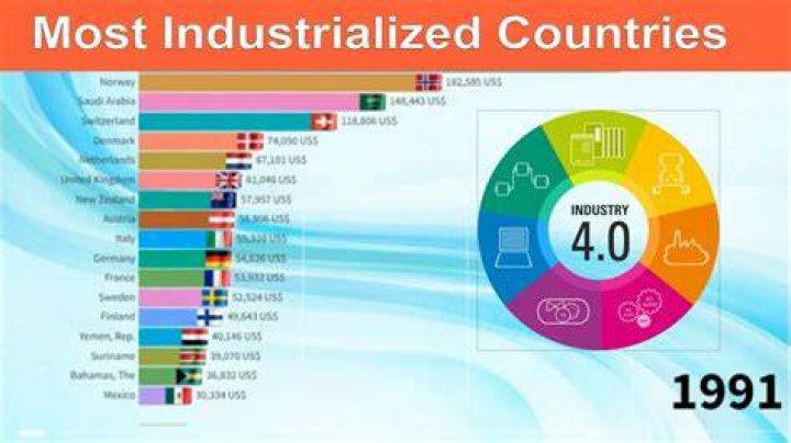 What is meant by industrialized countries?