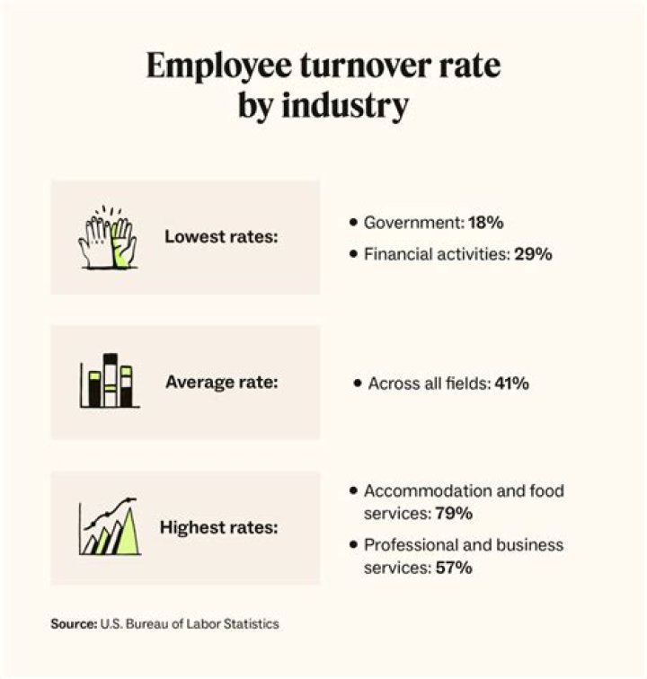 What is meant by labor turnover?