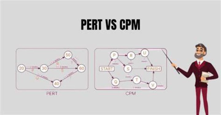 What is meant by PERT and CPM?