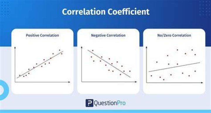 What is meant by positive and negative correlation?