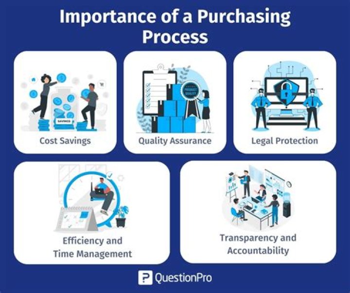 What is meant by purchasing function?