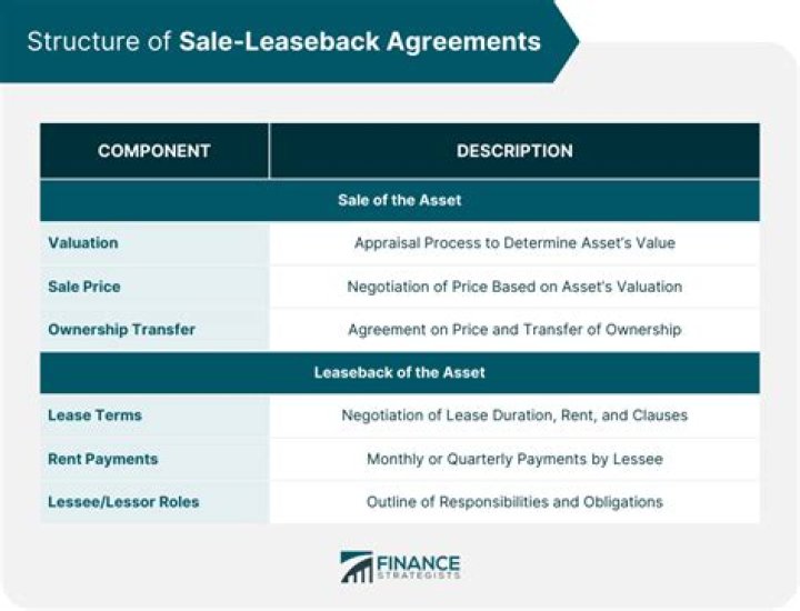 What is meant by sale and leaseback?