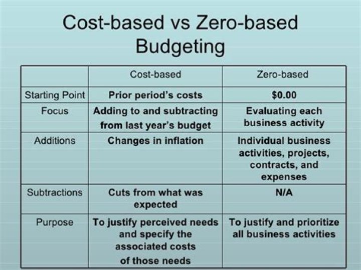What is meant by zero based costing?
