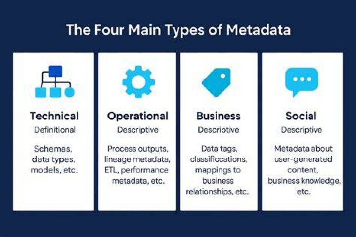What is metadata and types of metadata?