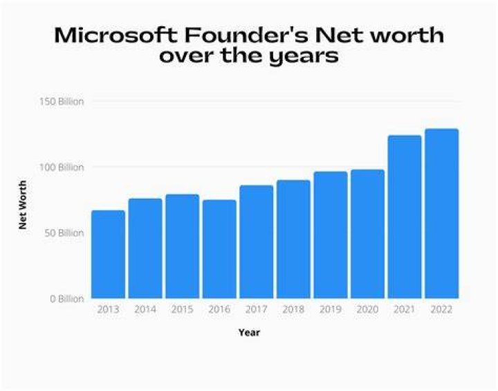 What is Microsoft company net worth?