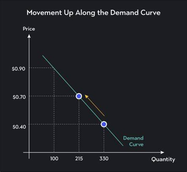 What is movement along the demand curve called?