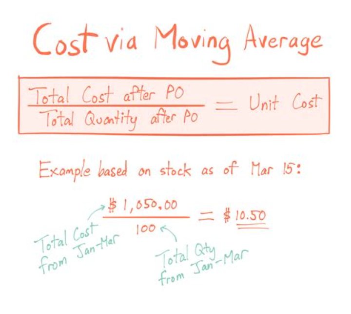 What is moving average method?