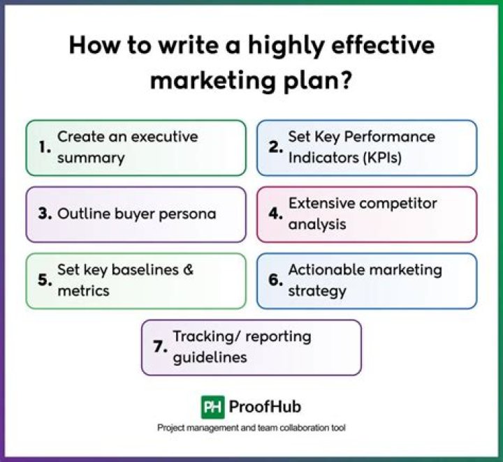 What is needed for a good marketing plan?