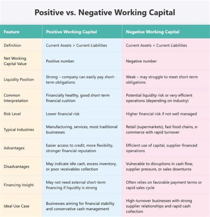 What is negative working capital called?