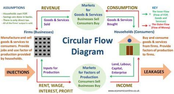 What is not included in circular flow diagram?