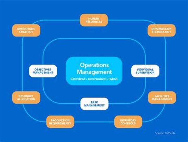 What is Operation management issue?