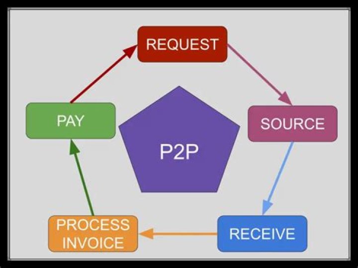 What is P2P cycle in accounts payable?