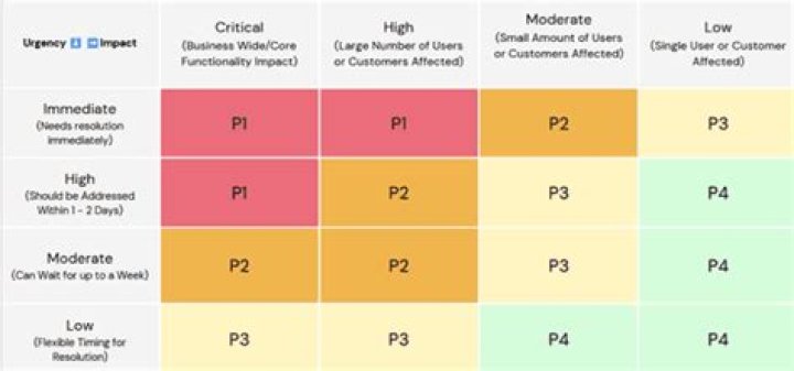 What is P3 level in UN?