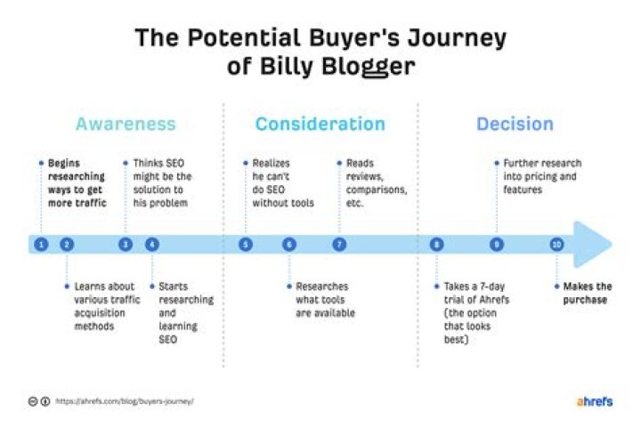 What is potential buyer?