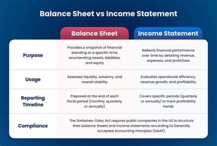 What is prepared first income statement or balance sheet?