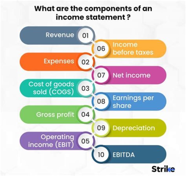 What is presented on an income statement?