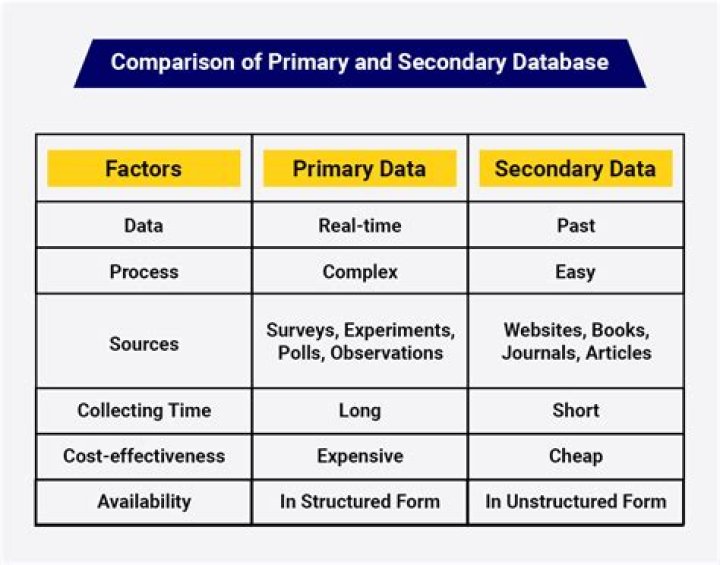 What is primary and secondary demand?