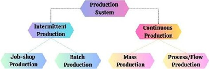 What is production accounting system?