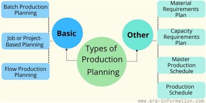 What is production and product?