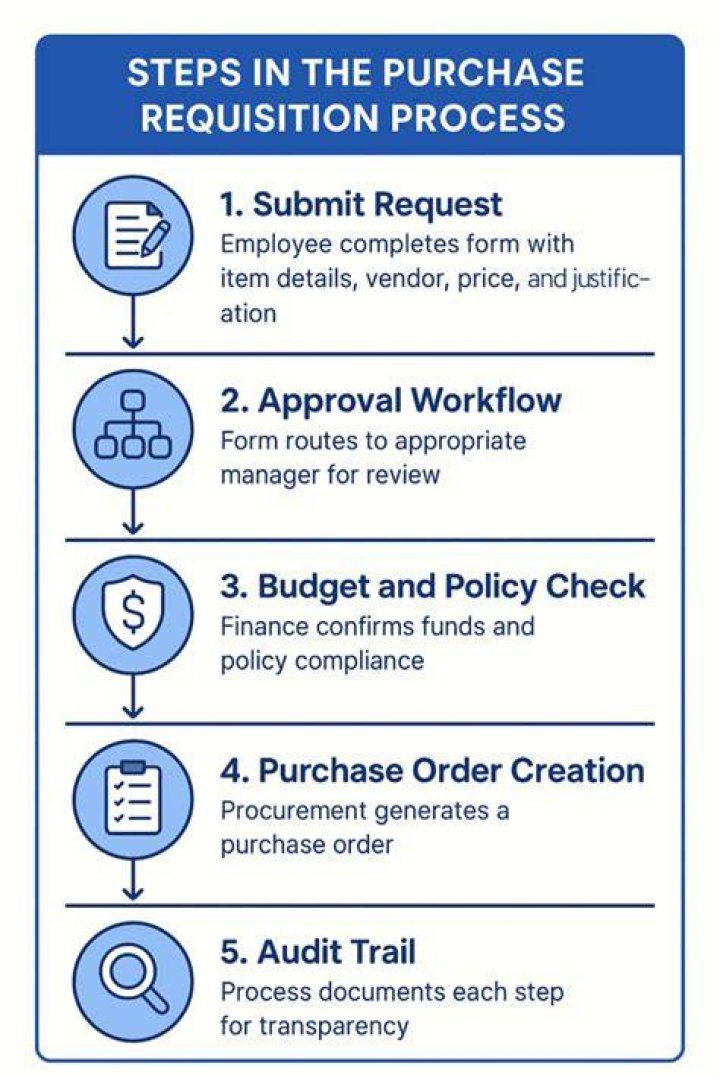 What is purchase requisition funds certifier?