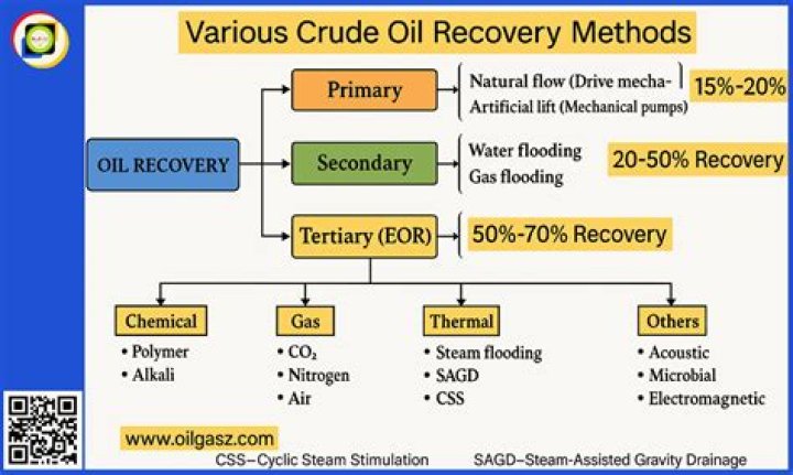 What is recovery factor?