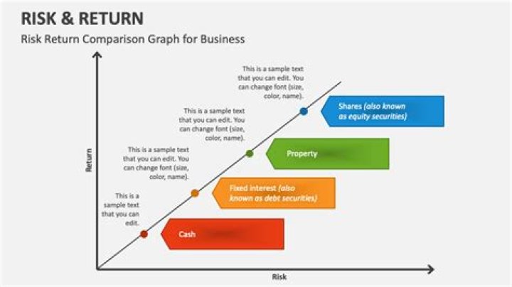 What is relationship between risk and return?