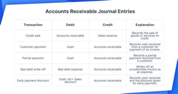 What is required to record any journal entry?