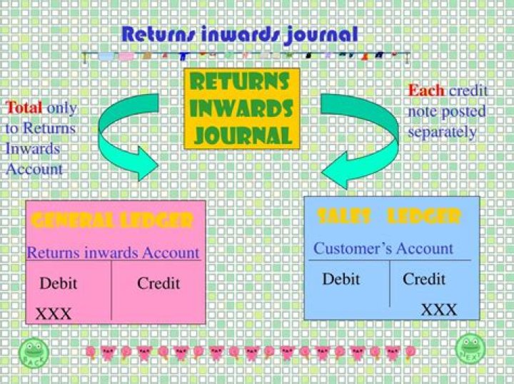 What is return inwards in accounting?
