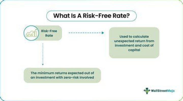 What is risk-free rate in Australia?