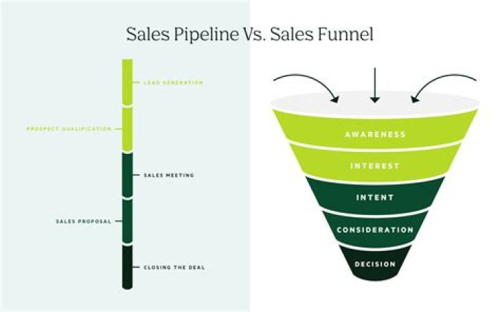 What is sales and example?