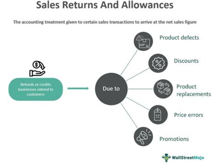 What is sales returns and allowances classified as?