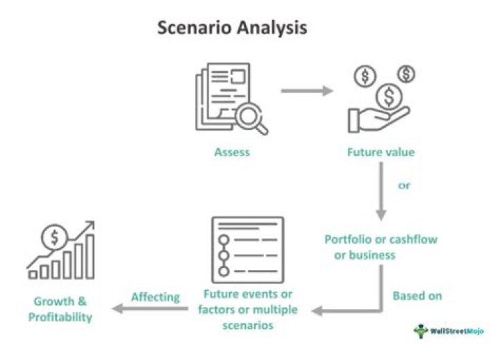 What is Scenario in marketing?