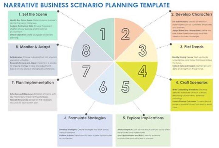 What is Scenario Planning explain?