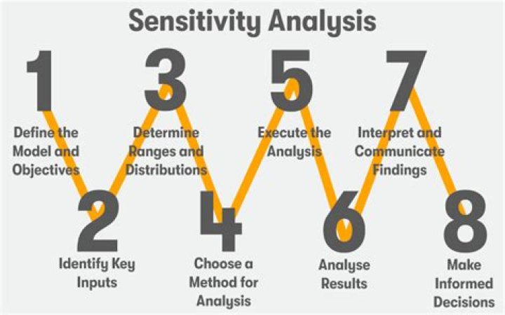 What is sensitivity analysis CVP?