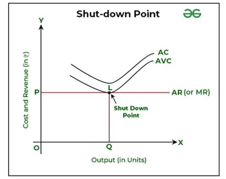 What is shut down in industry?