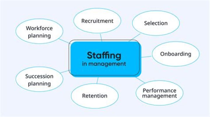 What is staffing and its characteristics?