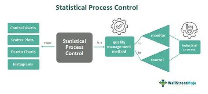 What is statistical quality control in operations management?