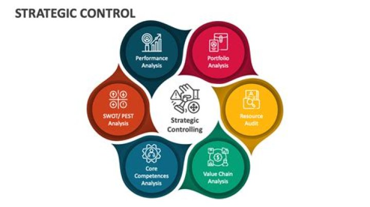 What is strategic control?