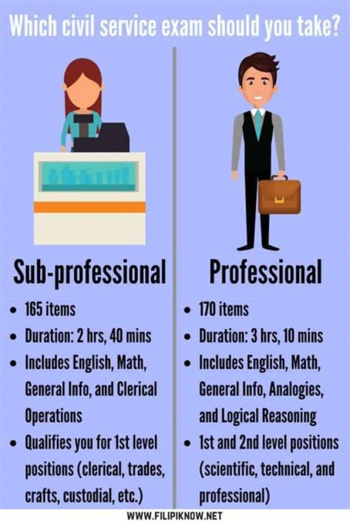 What is Subprofessional eligibility?