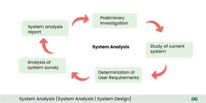 What is system analysis and why it is?
