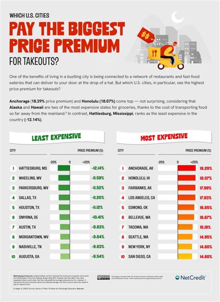 What is takeout price?
