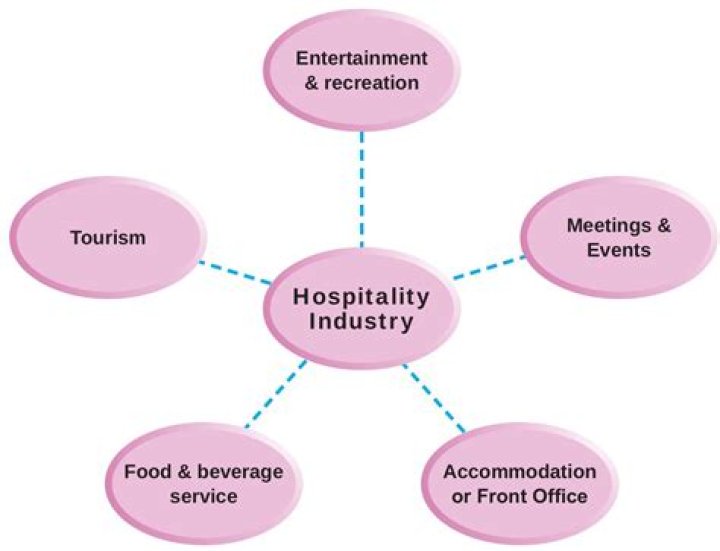 What is terminology in hotel industry?