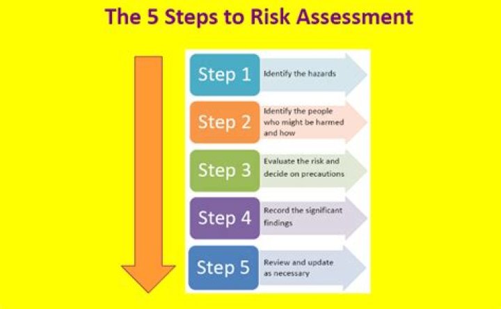 What is the 5 step risk assessment process?